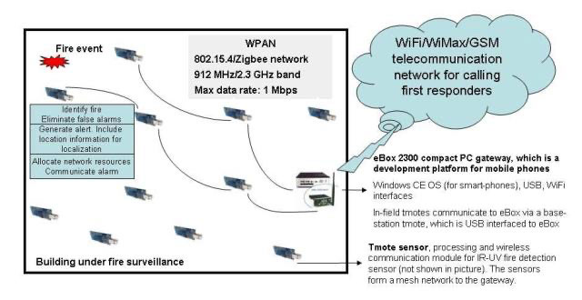 Fire Detection WPAN